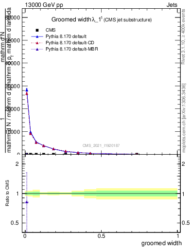 Plot of j.width.g in 13000 GeV pp collisions