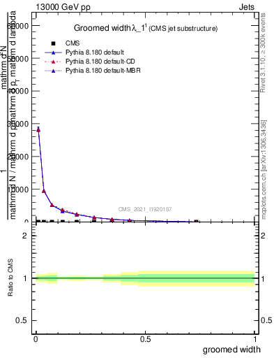 Plot of j.width.g in 13000 GeV pp collisions