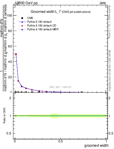 Plot of j.width.g in 13000 GeV pp collisions