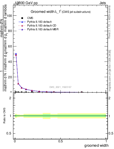 Plot of j.width.g in 13000 GeV pp collisions