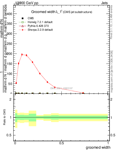 Plot of j.width.g in 13000 GeV pp collisions