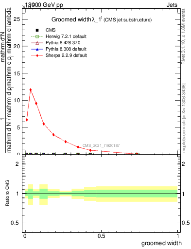 Plot of j.width.g in 13000 GeV pp collisions