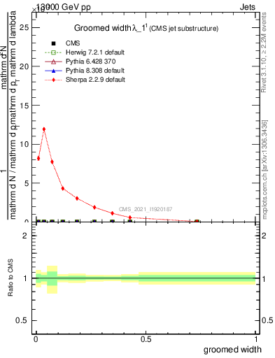 Plot of j.width.g in 13000 GeV pp collisions