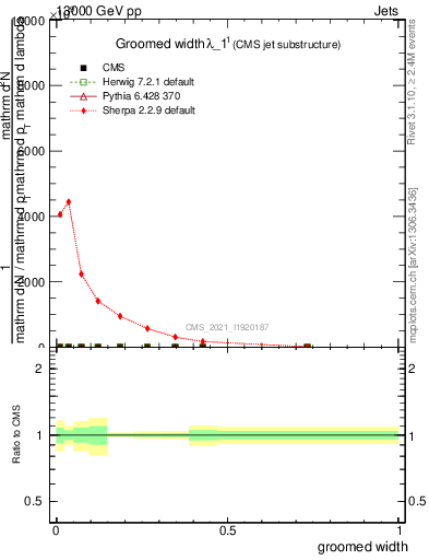 Plot of j.width.g in 13000 GeV pp collisions