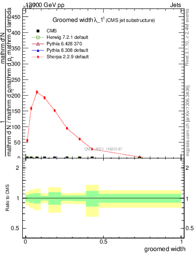Plot of j.width.g in 13000 GeV pp collisions