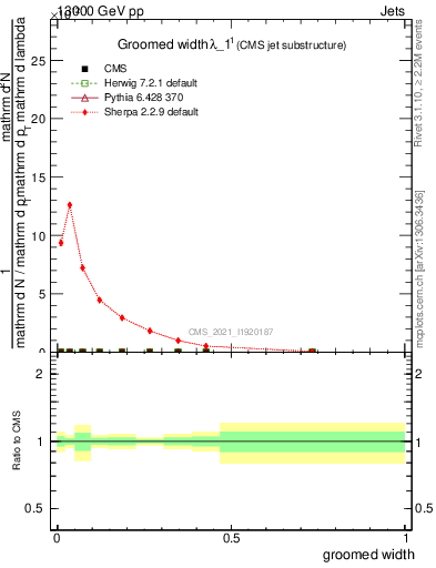 Plot of j.width.g in 13000 GeV pp collisions
