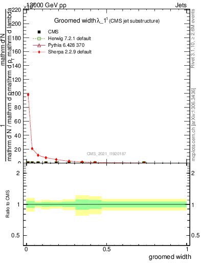Plot of j.width.g in 13000 GeV pp collisions