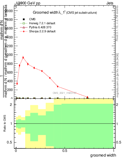 Plot of j.width.g in 13000 GeV pp collisions