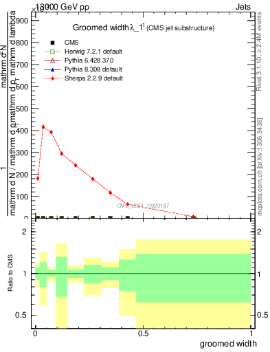 Plot of j.width.g in 13000 GeV pp collisions