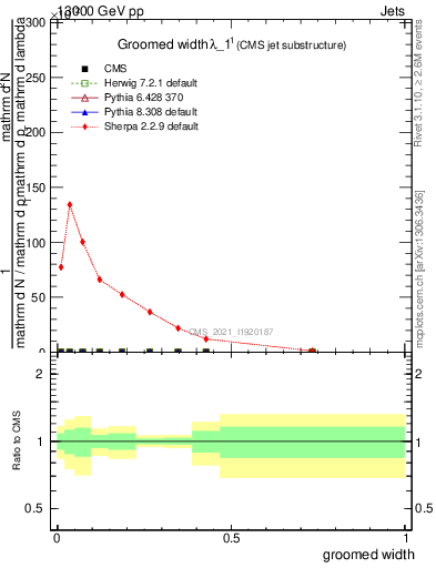 Plot of j.width.g in 13000 GeV pp collisions
