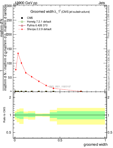 Plot of j.width.g in 13000 GeV pp collisions
