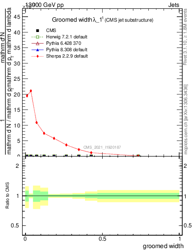Plot of j.width.g in 13000 GeV pp collisions