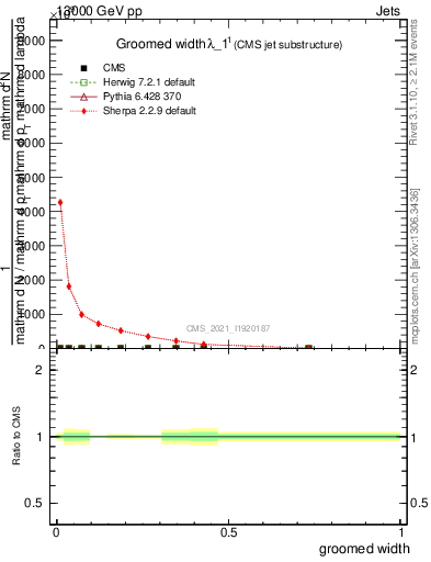 Plot of j.width.g in 13000 GeV pp collisions