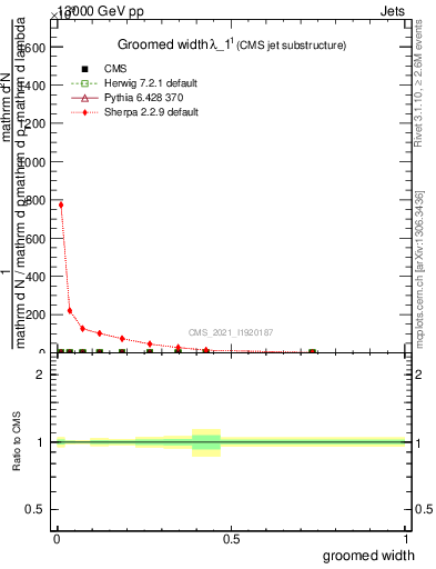 Plot of j.width.g in 13000 GeV pp collisions