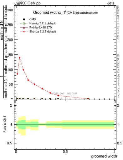 Plot of j.width.g in 13000 GeV pp collisions