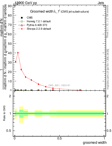 Plot of j.width.g in 13000 GeV pp collisions
