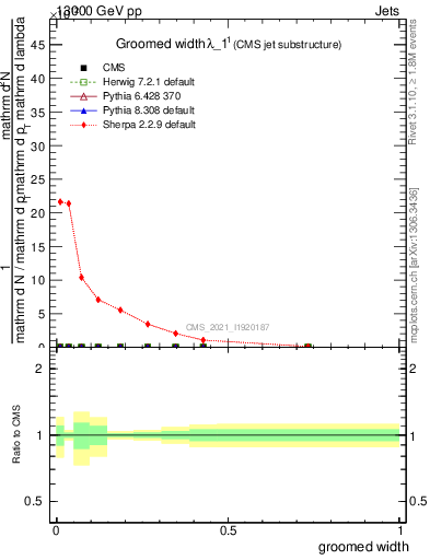 Plot of j.width.g in 13000 GeV pp collisions
