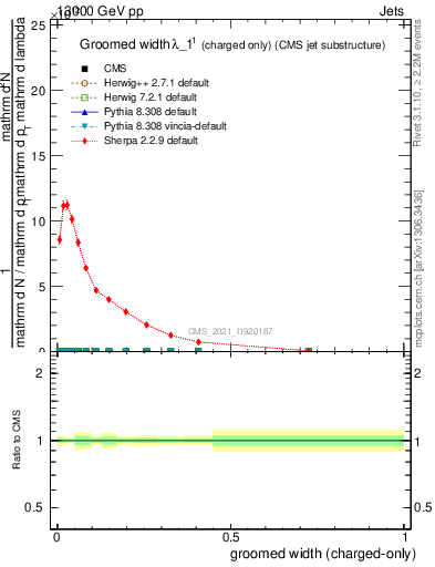 Plot of j.width.gc in 13000 GeV pp collisions