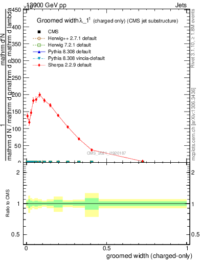 Plot of j.width.gc in 13000 GeV pp collisions