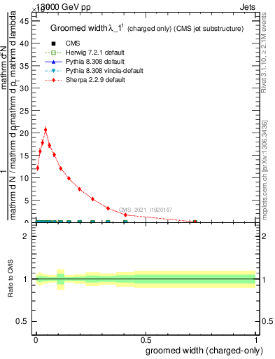 Plot of j.width.gc in 13000 GeV pp collisions