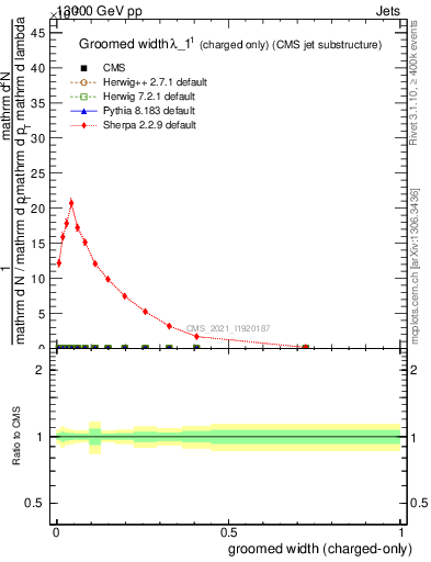 Plot of j.width.gc in 13000 GeV pp collisions