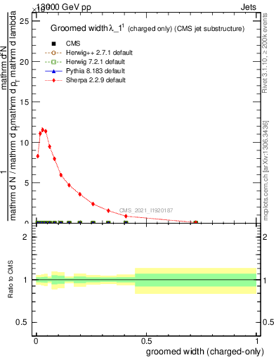 Plot of j.width.gc in 13000 GeV pp collisions