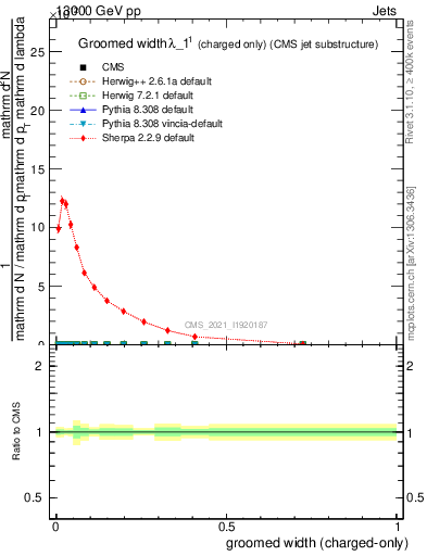 Plot of j.width.gc in 13000 GeV pp collisions