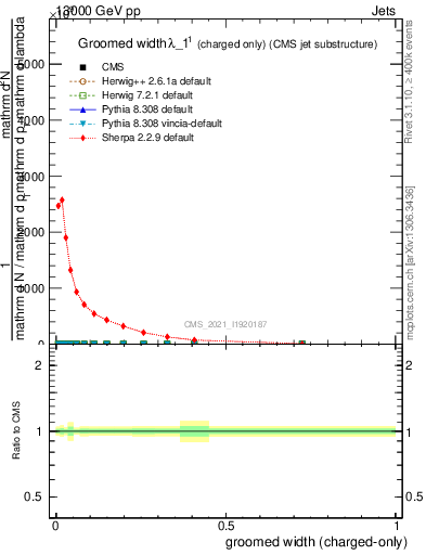 Plot of j.width.gc in 13000 GeV pp collisions