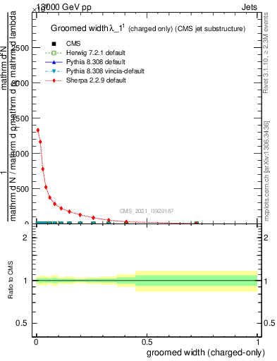 Plot of j.width.gc in 13000 GeV pp collisions