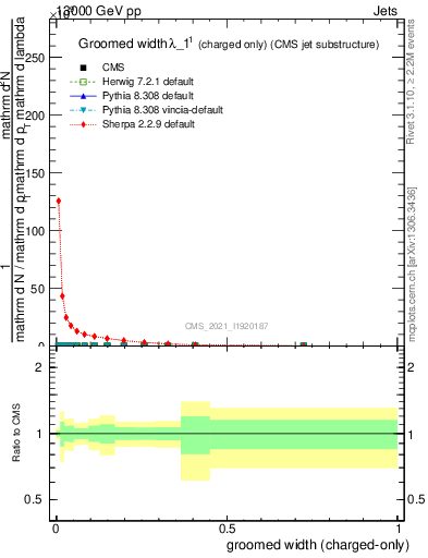 Plot of j.width.gc in 13000 GeV pp collisions