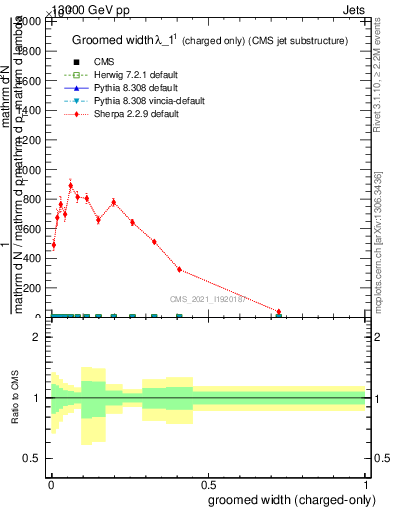 Plot of j.width.gc in 13000 GeV pp collisions