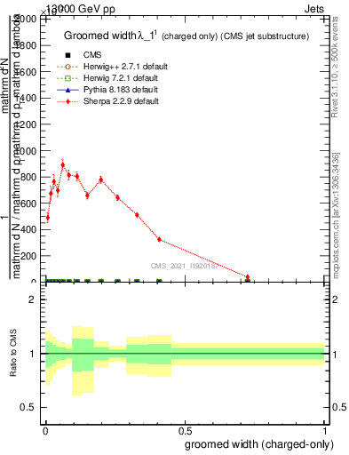 Plot of j.width.gc in 13000 GeV pp collisions