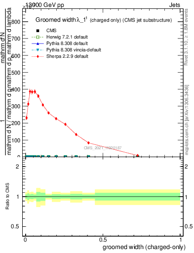 Plot of j.width.gc in 13000 GeV pp collisions