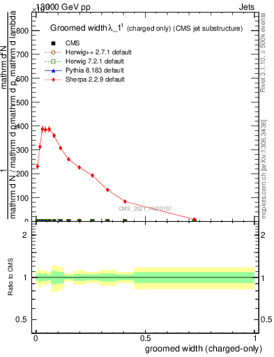 Plot of j.width.gc in 13000 GeV pp collisions