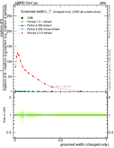 Plot of j.width.gc in 13000 GeV pp collisions