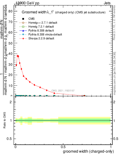 Plot of j.width.gc in 13000 GeV pp collisions