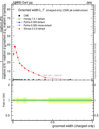 Plot of j.width.gc in 13000 GeV pp collisions