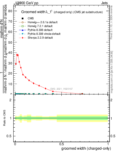 Plot of j.width.gc in 13000 GeV pp collisions