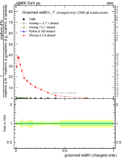 Plot of j.width.gc in 13000 GeV pp collisions