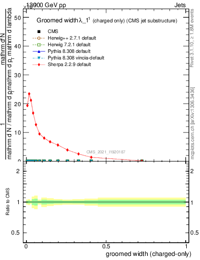 Plot of j.width.gc in 13000 GeV pp collisions