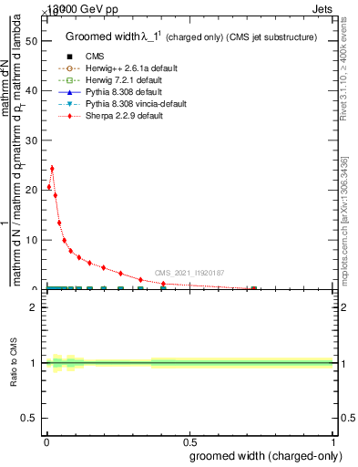 Plot of j.width.gc in 13000 GeV pp collisions