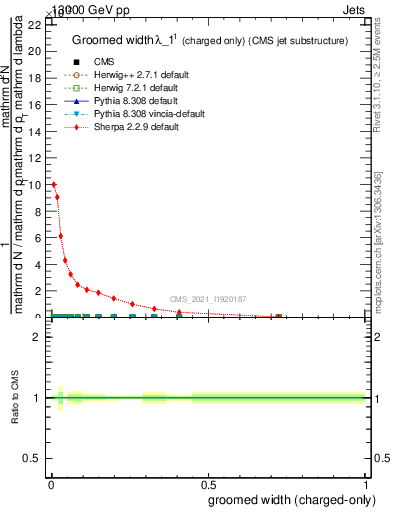 Plot of j.width.gc in 13000 GeV pp collisions