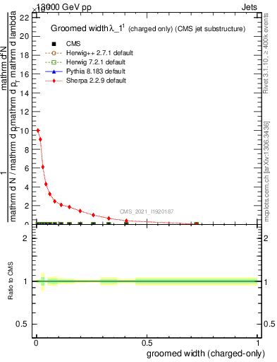 Plot of j.width.gc in 13000 GeV pp collisions