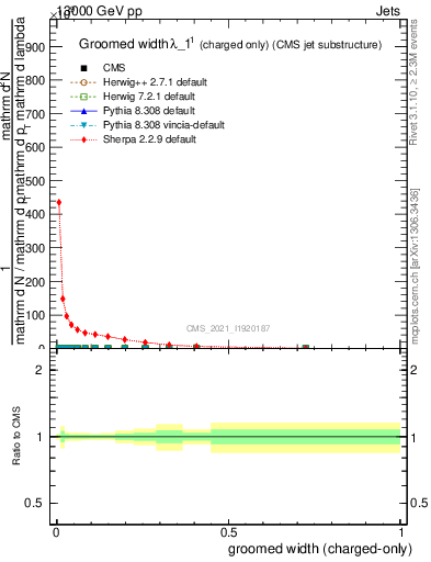 Plot of j.width.gc in 13000 GeV pp collisions