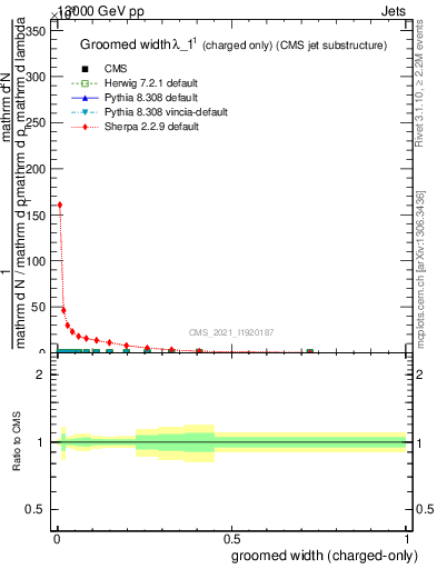 Plot of j.width.gc in 13000 GeV pp collisions