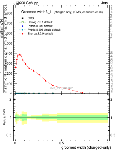 Plot of j.width.gc in 13000 GeV pp collisions