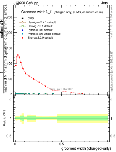 Plot of j.width.gc in 13000 GeV pp collisions