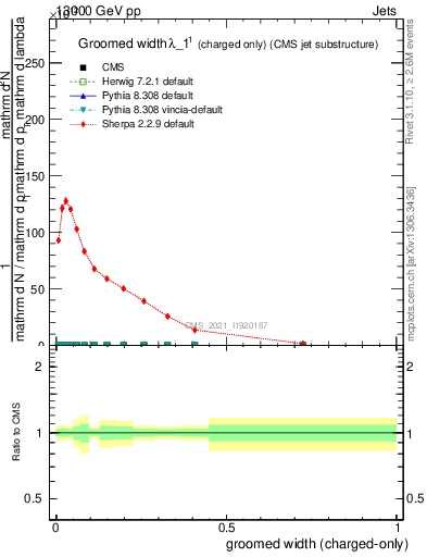 Plot of j.width.gc in 13000 GeV pp collisions