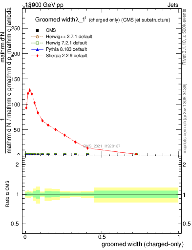 Plot of j.width.gc in 13000 GeV pp collisions
