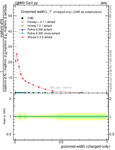 Plot of j.width.gc in 13000 GeV pp collisions
